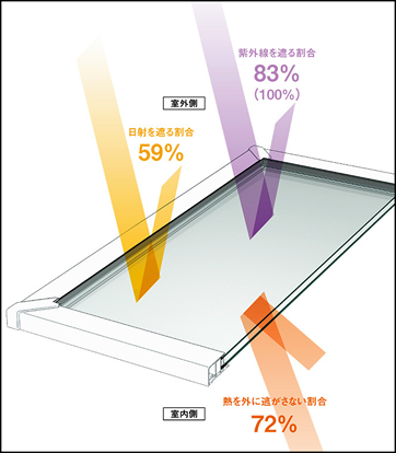 遮熱高断熱複層ガラスは熱を外に逃がさず、日射を遮り、紫外線を遮ります。